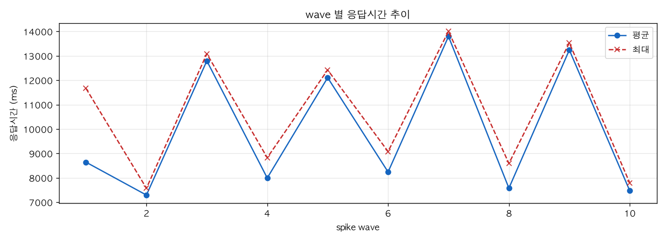 wave 별 응답시간 추이