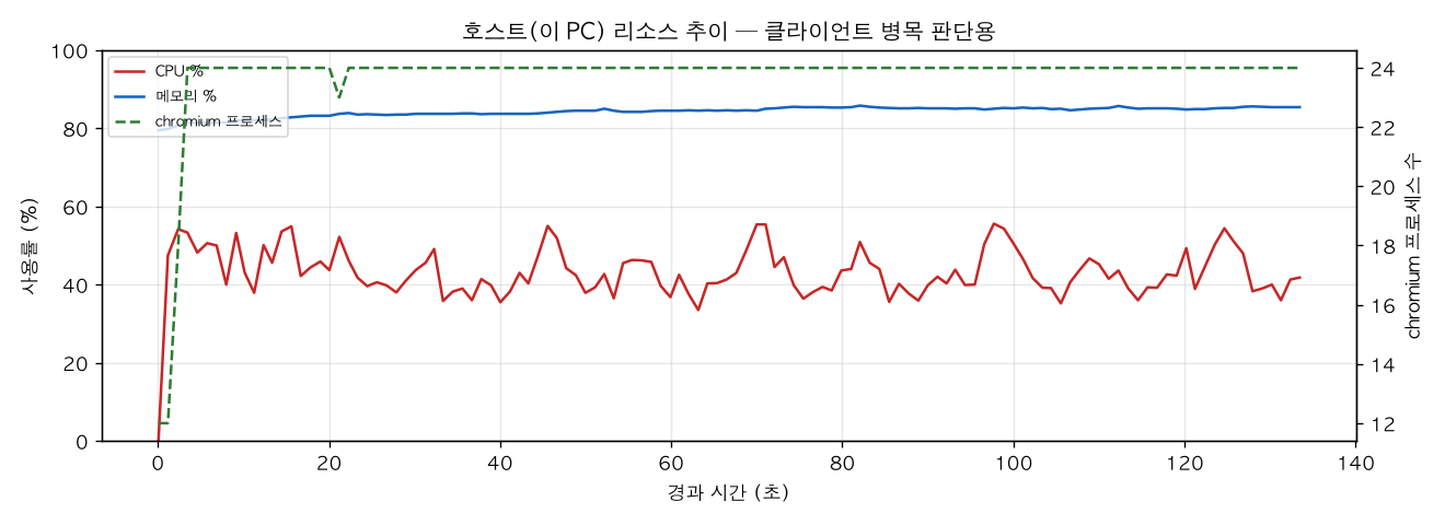 호스트(PC) 리소스 추이