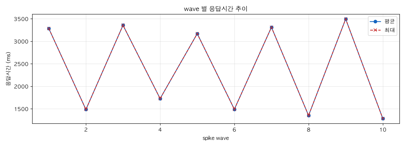 wave 별 응답시간 추이