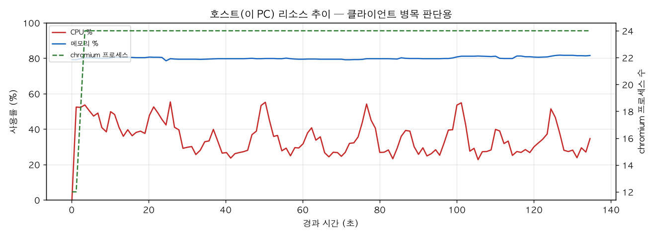 호스트(PC) 리소스 추이