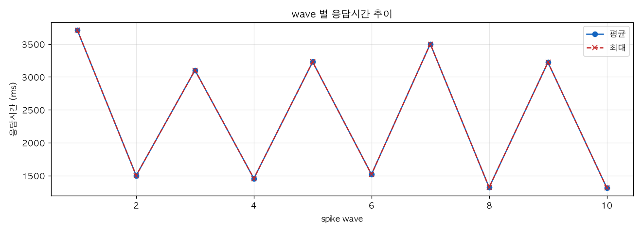 wave 별 응답시간 추이