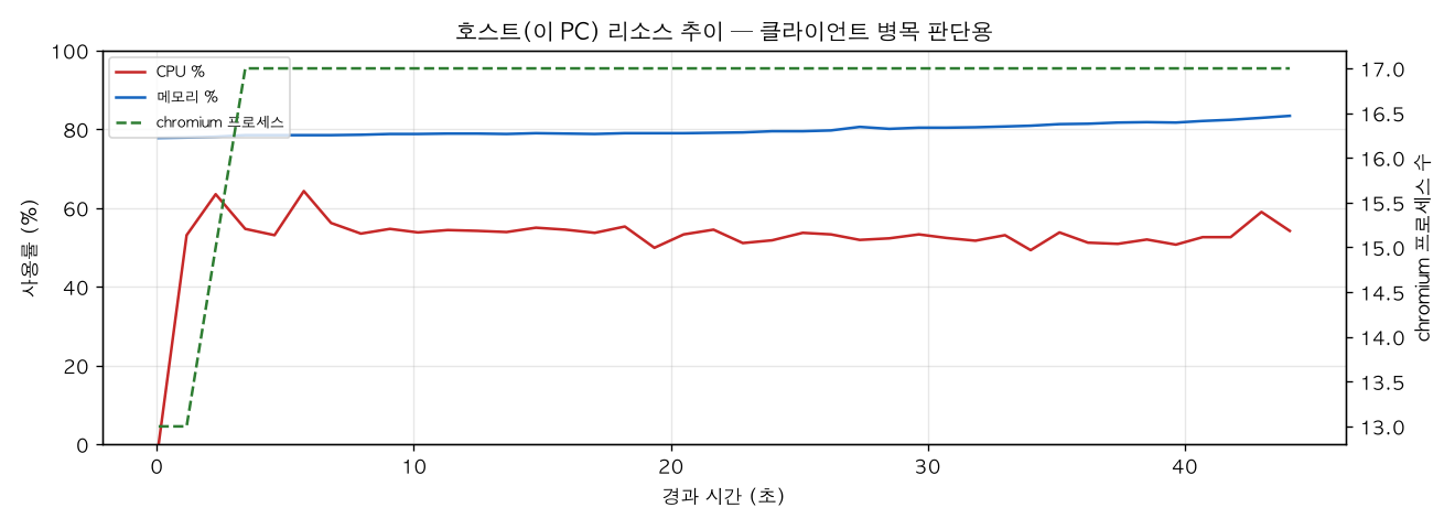 호스트(PC) 리소스 추이