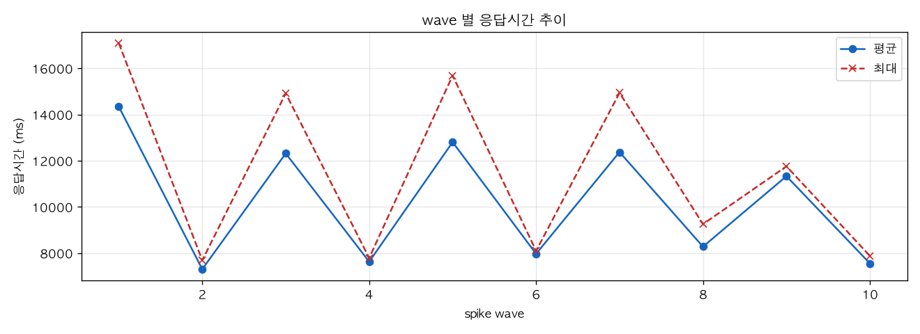 wave 별 응답시간 추이