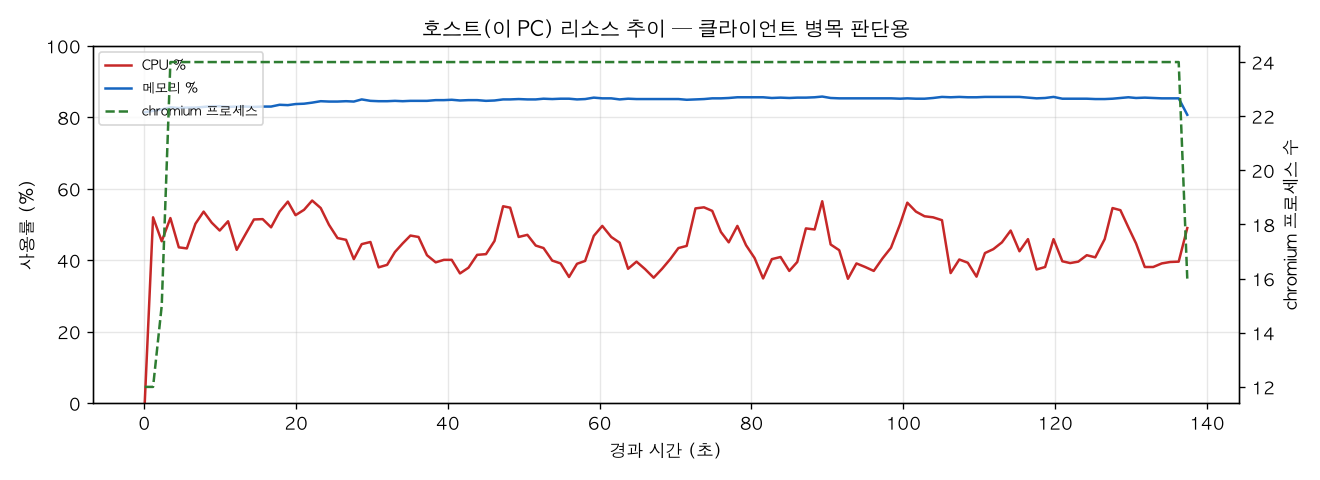호스트(PC) 리소스 추이