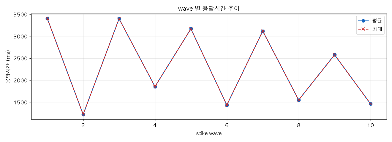 wave 별 응답시간 추이