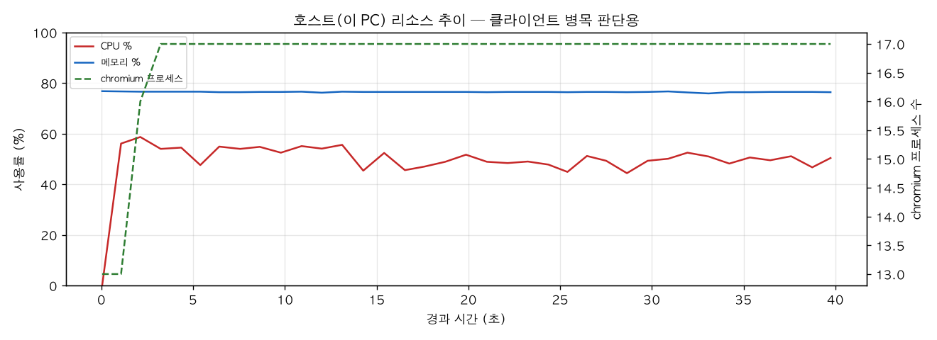 호스트(PC) 리소스 추이