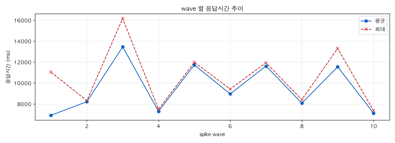 wave 별 응답시간 추이
