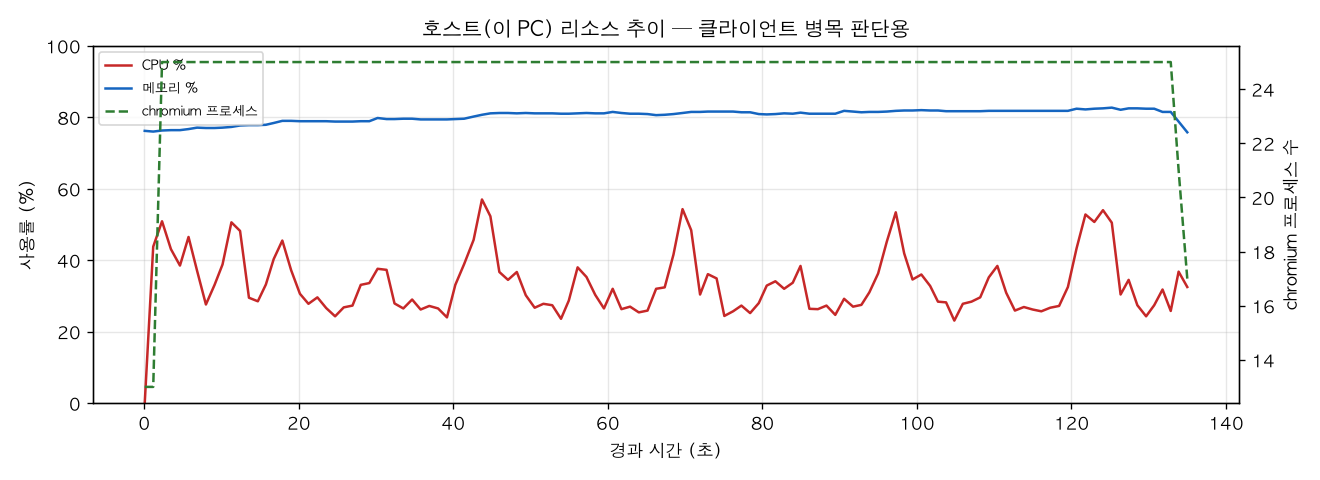 호스트(PC) 리소스 추이