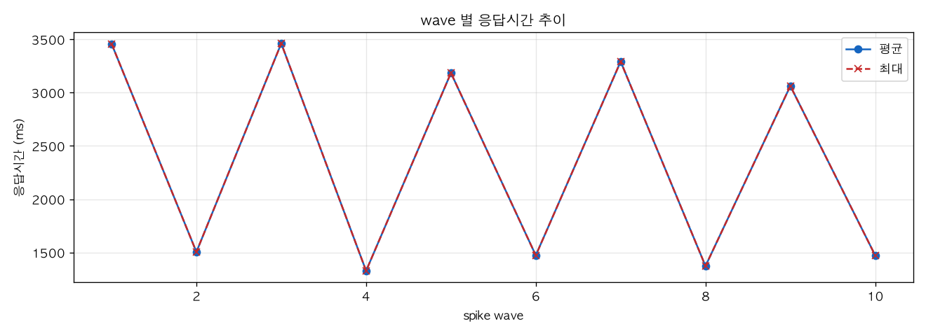 wave 별 응답시간 추이
