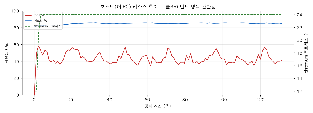 호스트(PC) 리소스 추이