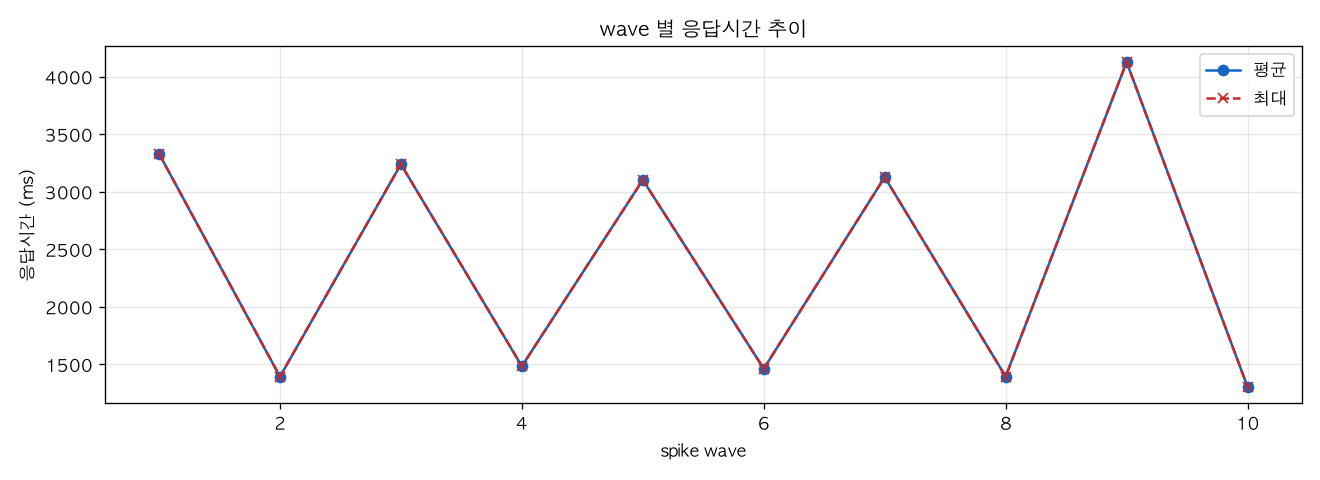 wave 별 응답시간 추이