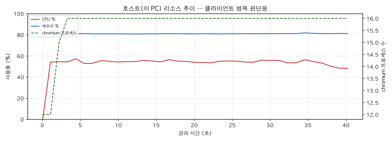 호스트(PC) 리소스 추이