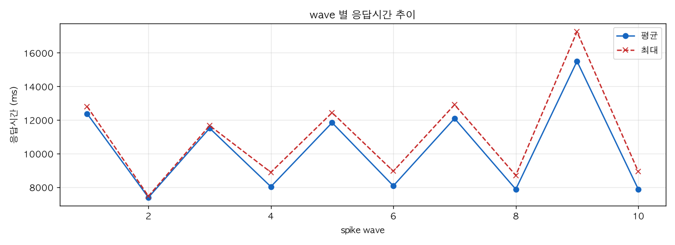 wave 별 응답시간 추이