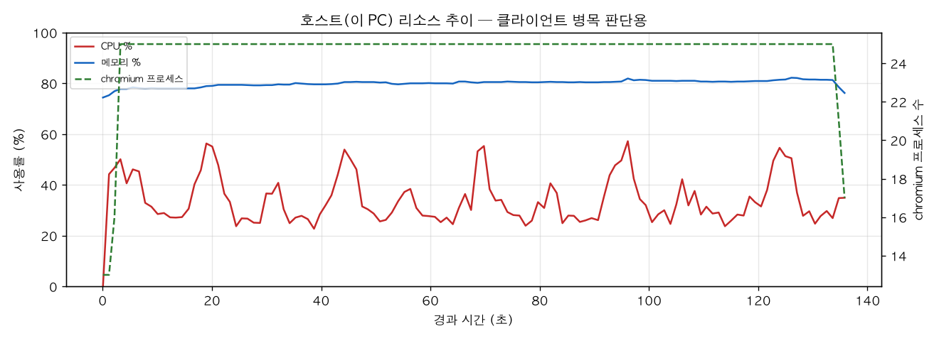 호스트(PC) 리소스 추이