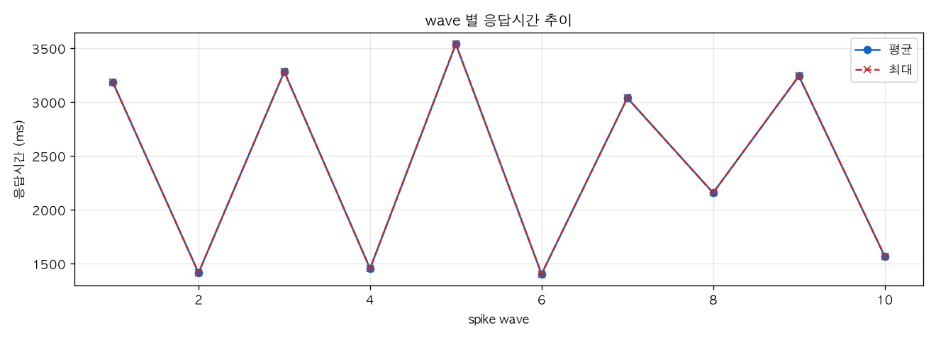 wave 별 응답시간 추이