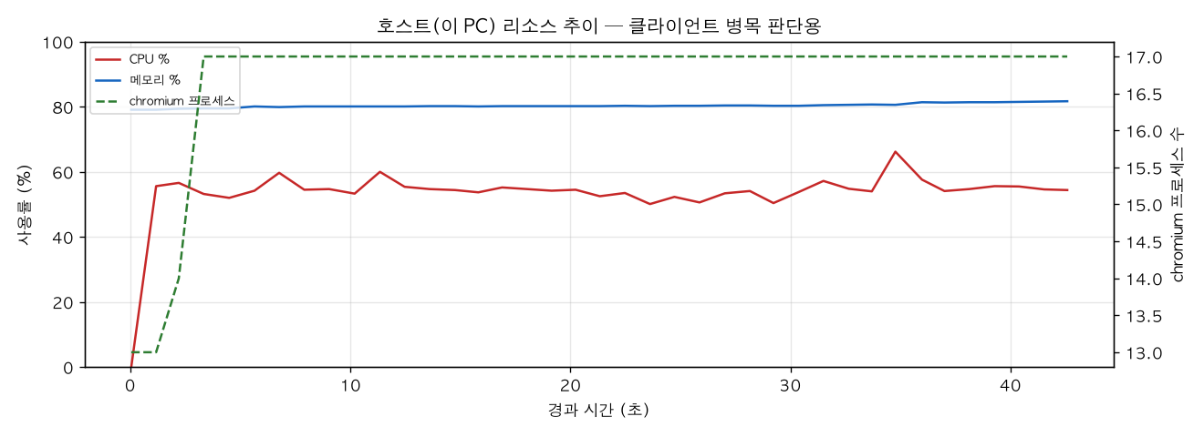 호스트(PC) 리소스 추이