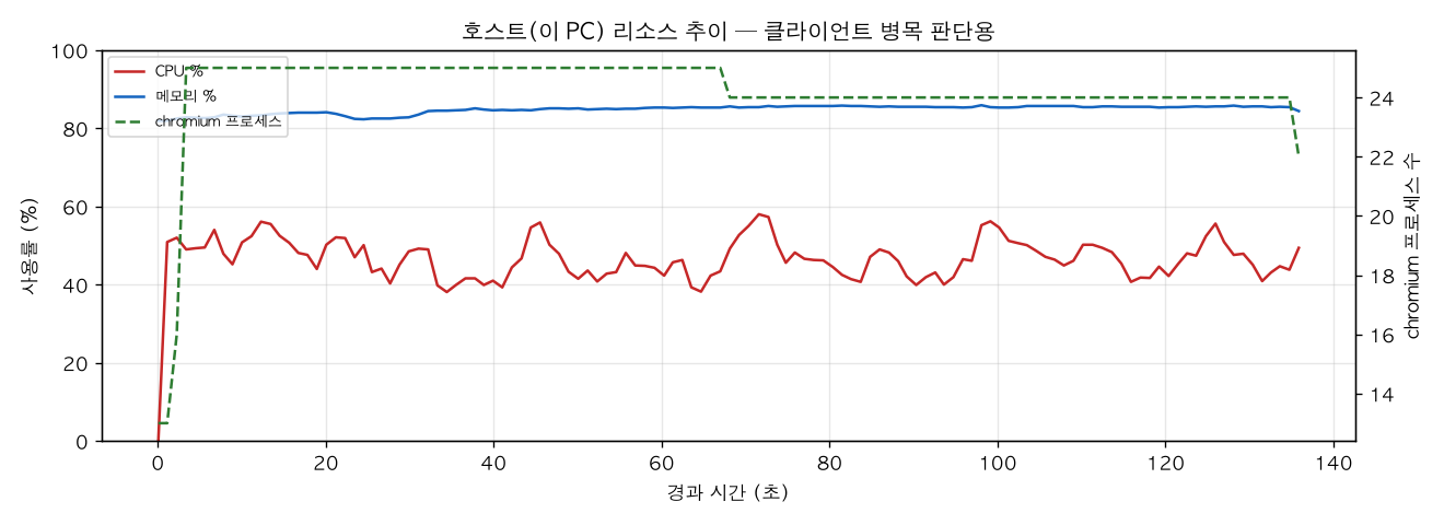 호스트(PC) 리소스 추이