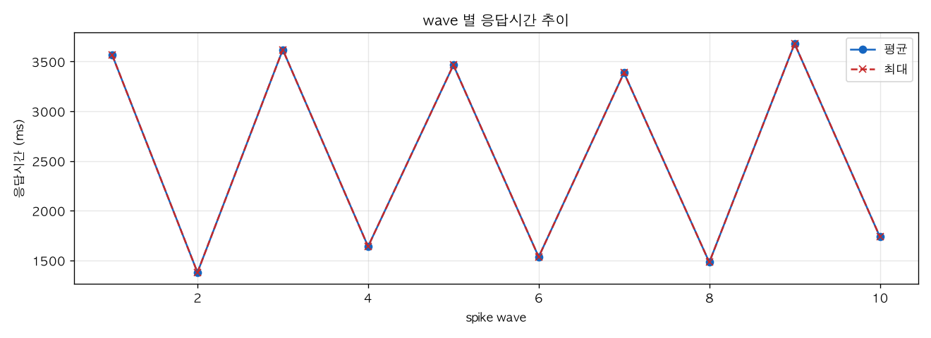 wave 별 응답시간 추이
