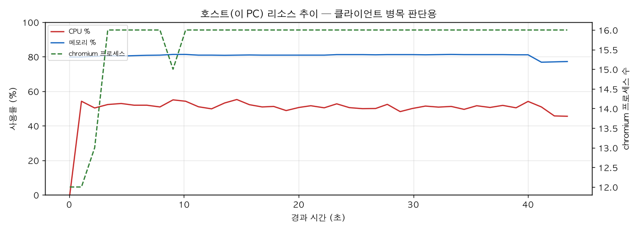 호스트(PC) 리소스 추이