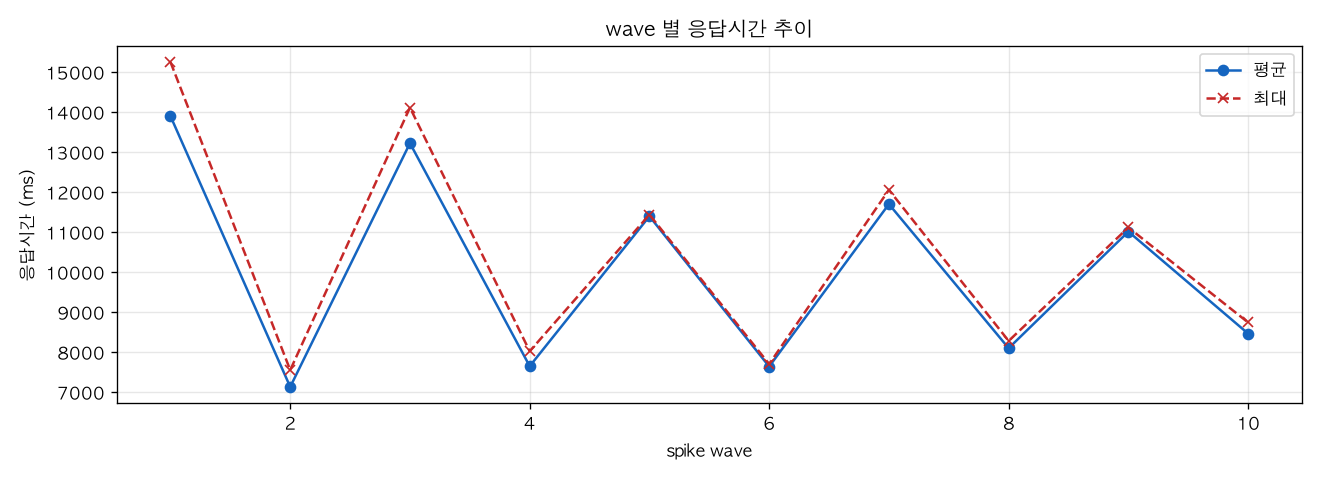 wave 별 응답시간 추이