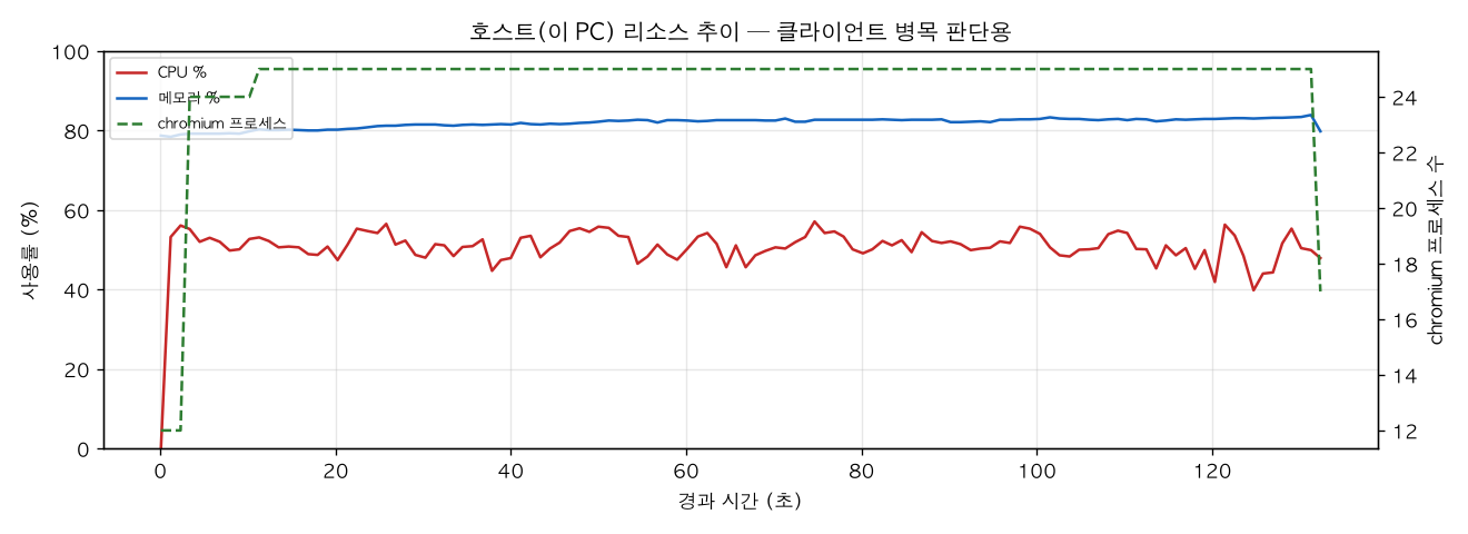 호스트(PC) 리소스 추이