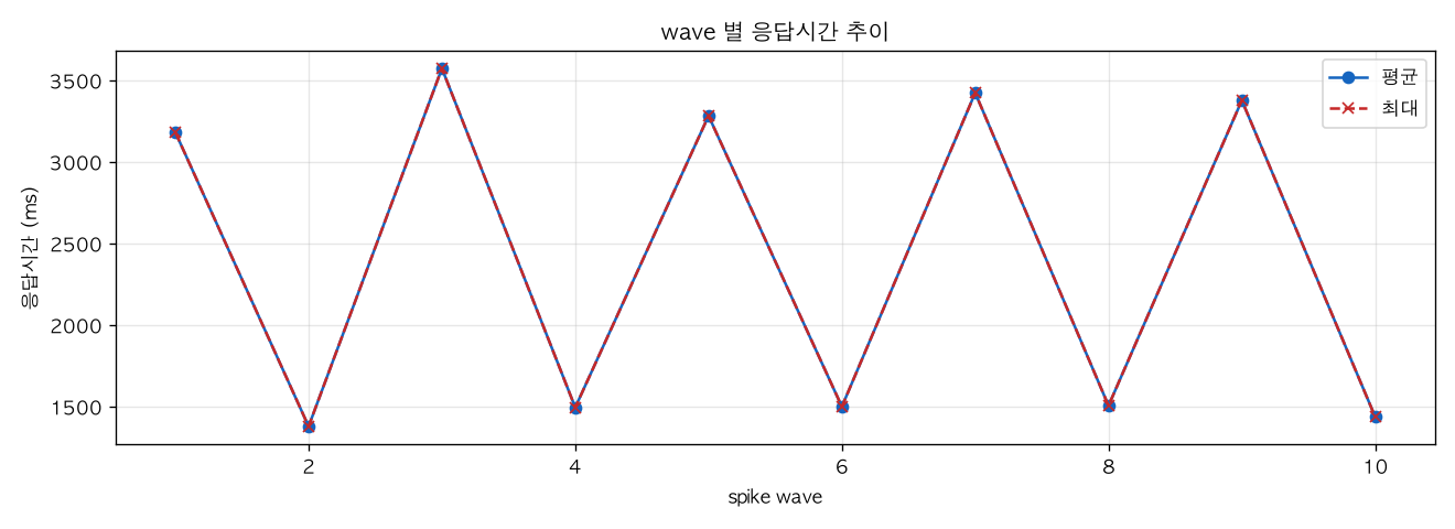 wave 별 응답시간 추이