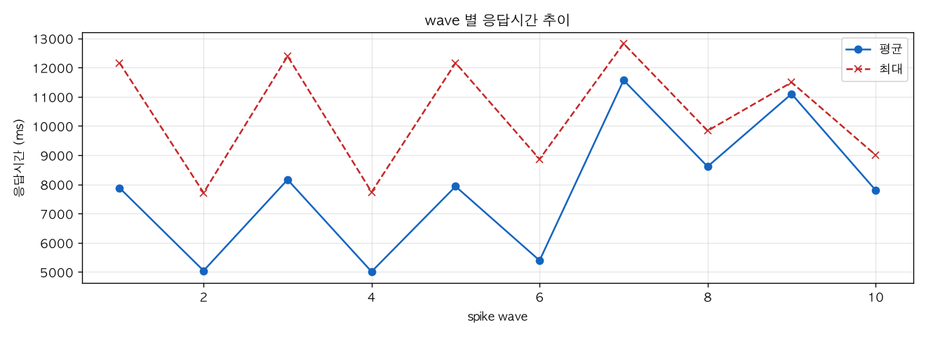 wave 별 응답시간 추이