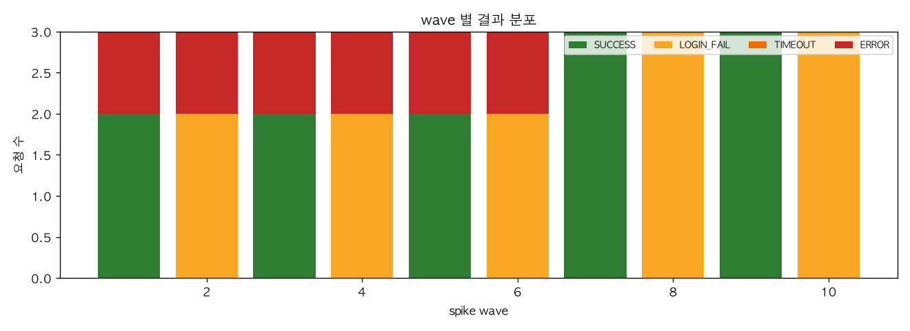 wave 별 결과 분포