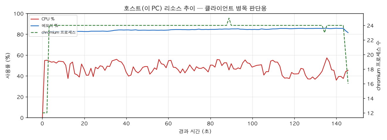 호스트(PC) 리소스 추이