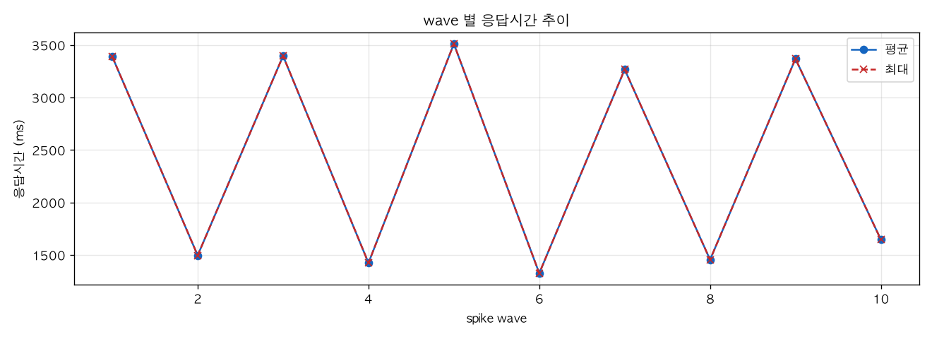 wave 별 응답시간 추이
