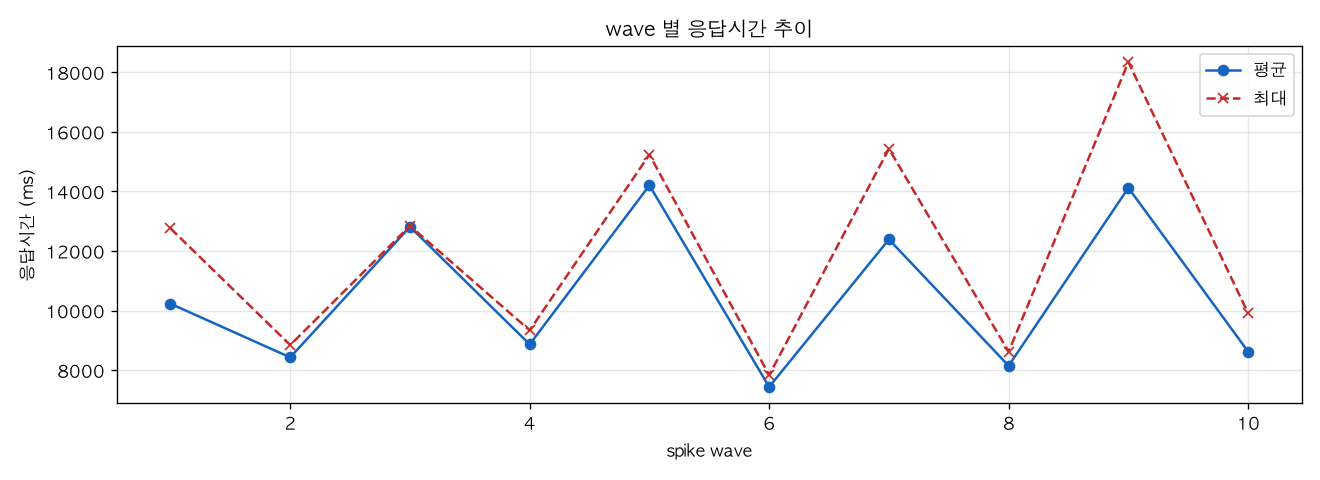 wave 별 응답시간 추이