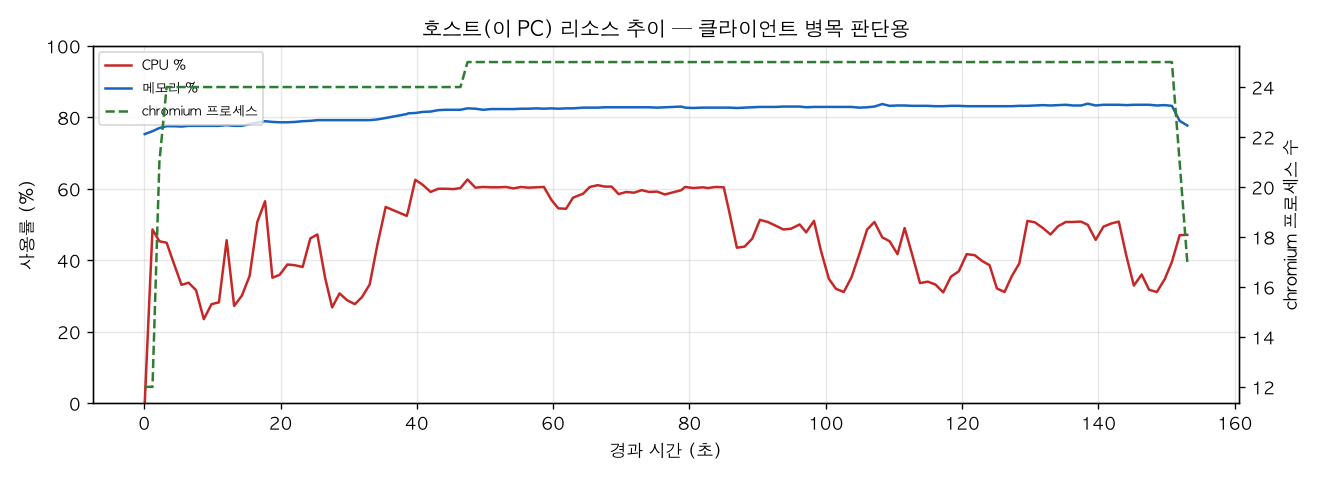 호스트(PC) 리소스 추이