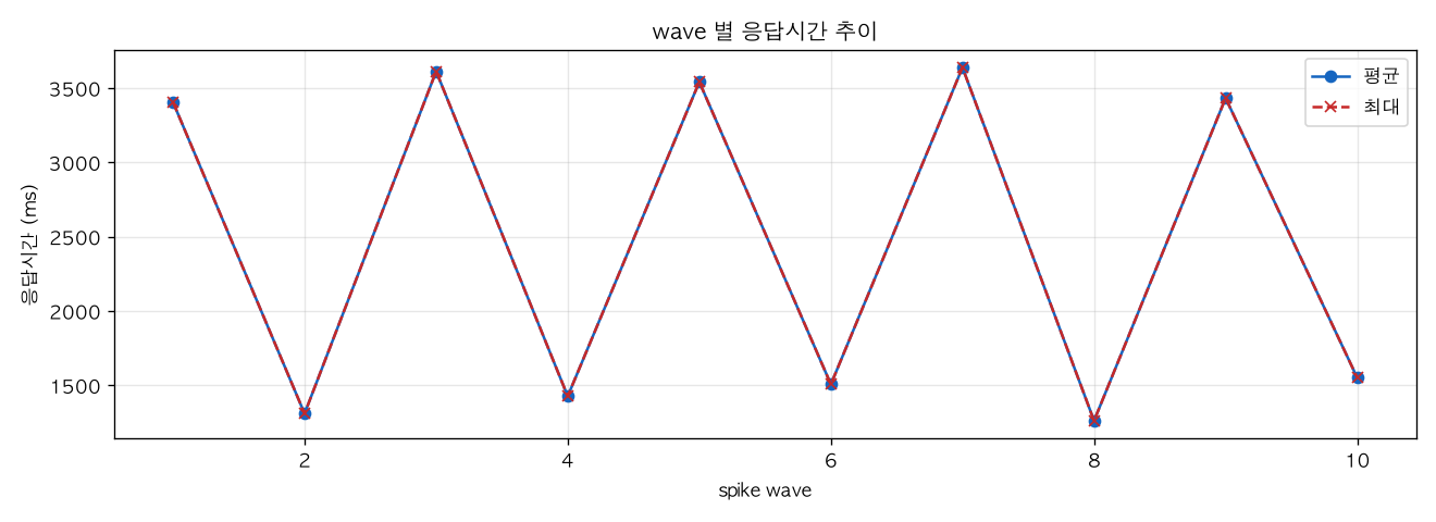wave 별 응답시간 추이