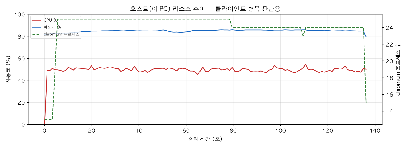 호스트(PC) 리소스 추이