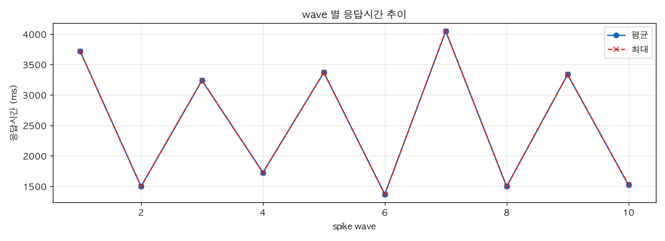 wave 별 응답시간 추이