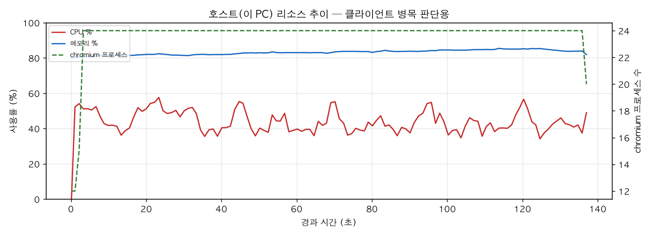 호스트(PC) 리소스 추이