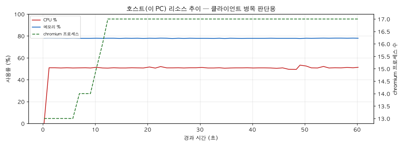 호스트(PC) 리소스 추이