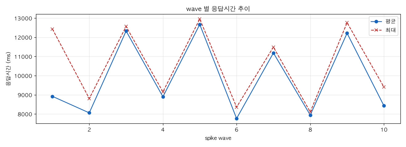 wave 별 응답시간 추이