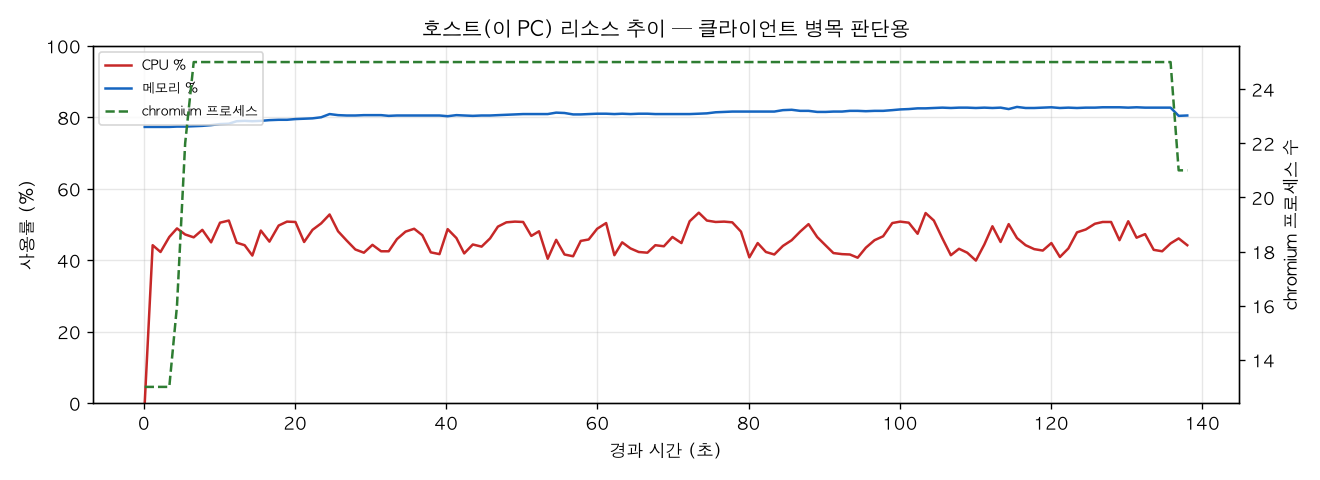 호스트(PC) 리소스 추이