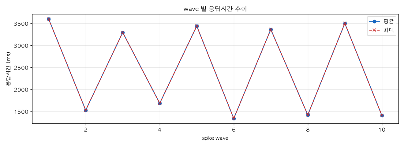 wave 별 응답시간 추이