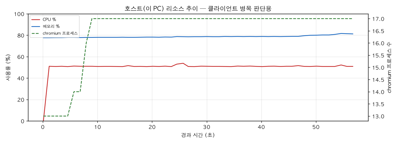 호스트(PC) 리소스 추이