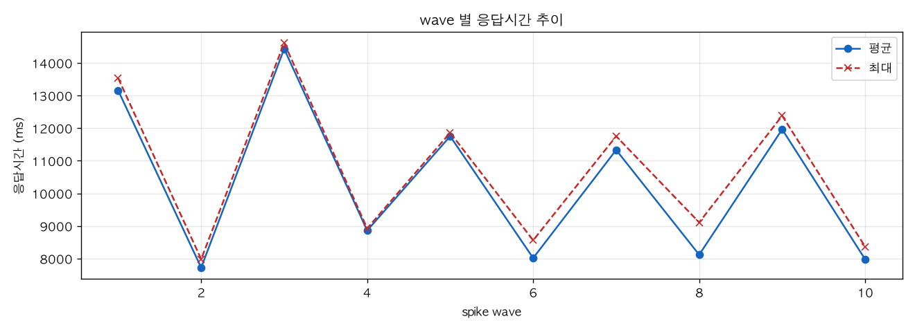 wave 별 응답시간 추이