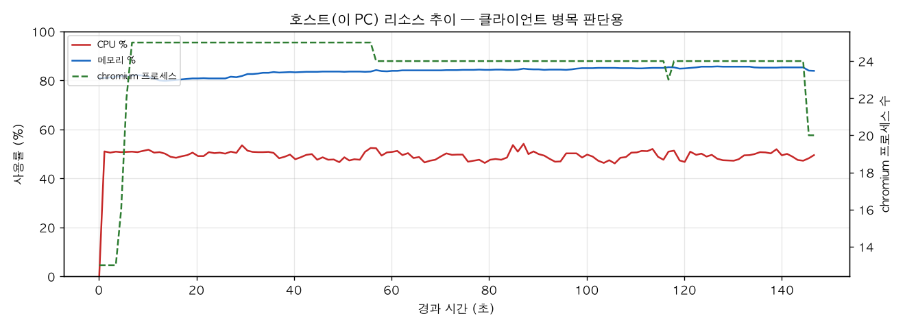 호스트(PC) 리소스 추이
