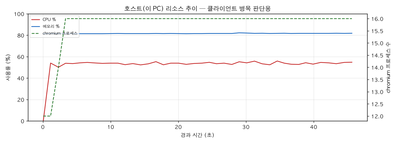 호스트(PC) 리소스 추이