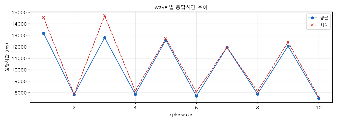 wave 별 응답시간 추이