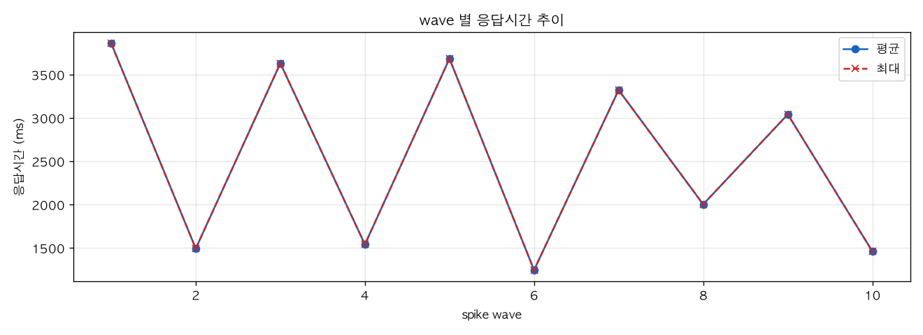 wave 별 응답시간 추이