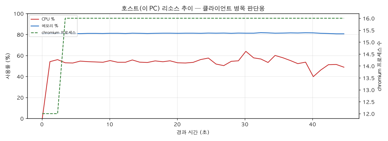 호스트(PC) 리소스 추이