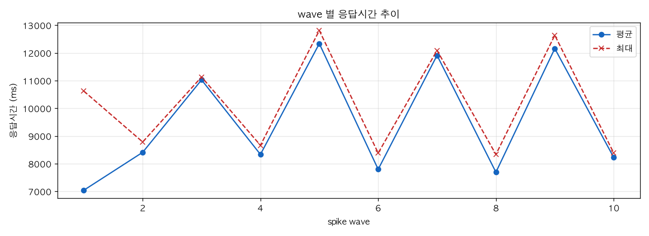 wave 별 응답시간 추이