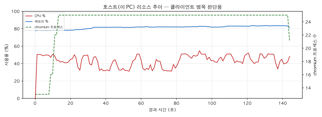 호스트(PC) 리소스 추이