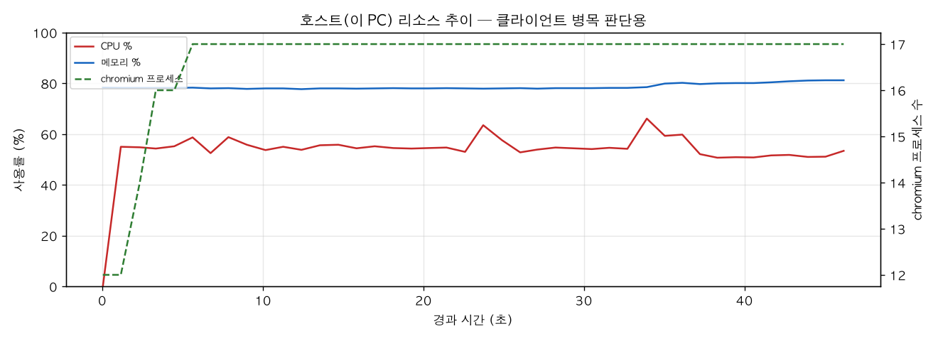 호스트(PC) 리소스 추이